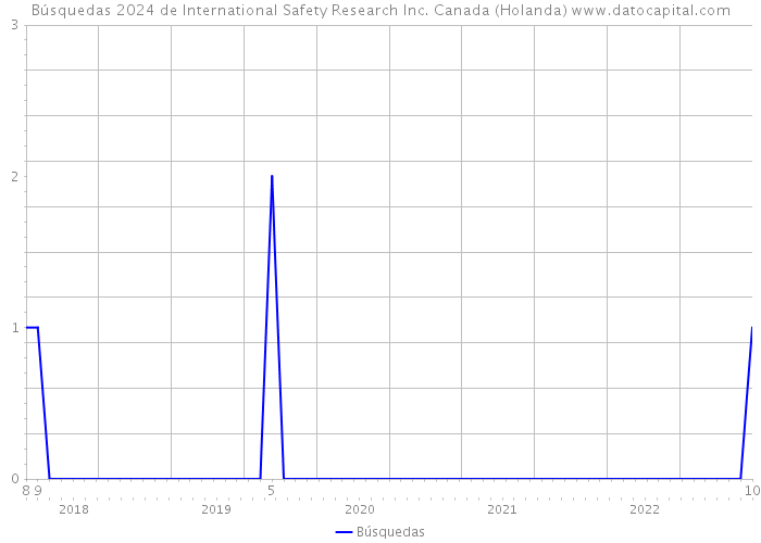 Búsquedas 2024 de International Safety Research Inc. Canada (Holanda) 