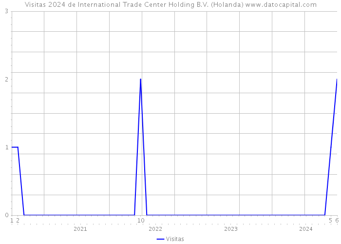 Visitas 2024 de International Trade Center Holding B.V. (Holanda) 