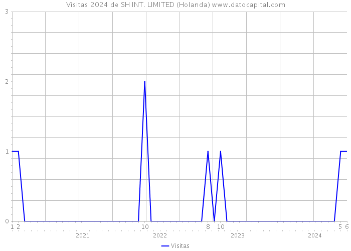 Visitas 2024 de SH INT. LIMITED (Holanda) 