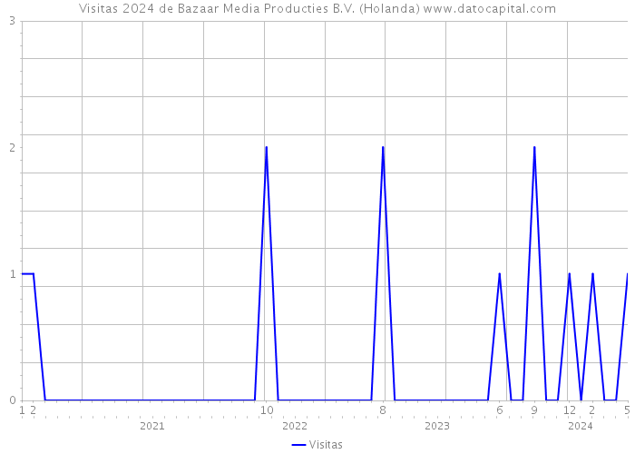 Visitas 2024 de Bazaar Media Producties B.V. (Holanda) 