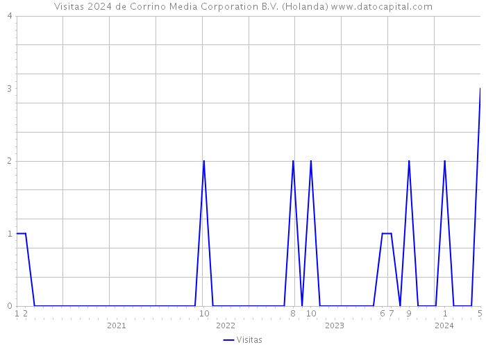 Visitas 2024 de Corrino Media Corporation B.V. (Holanda) 