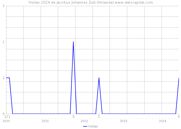 Visitas 2024 de Jacobus Johannes Zutt (Holanda) 