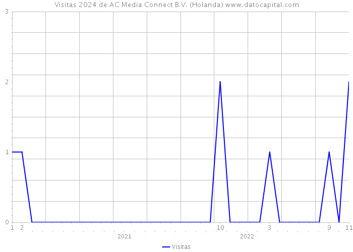 Visitas 2024 de AC Media Connect B.V. (Holanda) 