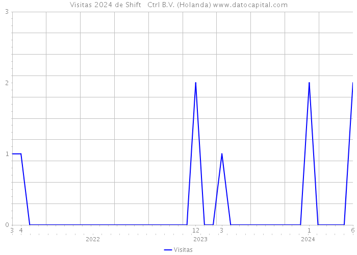 Visitas 2024 de Shift + Ctrl B.V. (Holanda) 