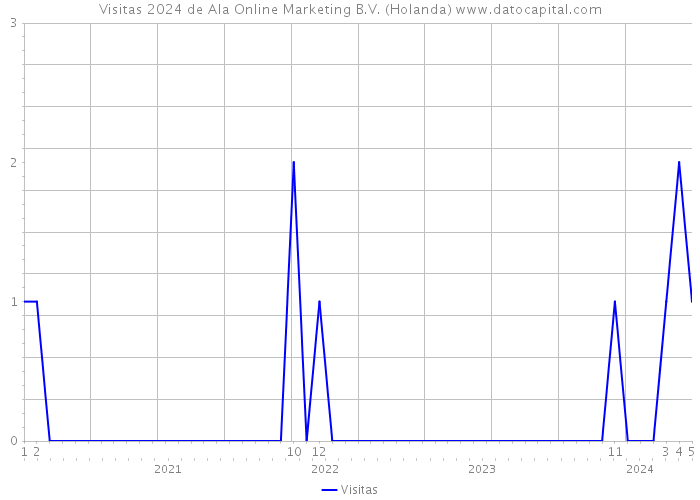 Visitas 2024 de Ala Online Marketing B.V. (Holanda) 