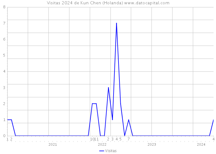 Visitas 2024 de Kun Chen (Holanda) 