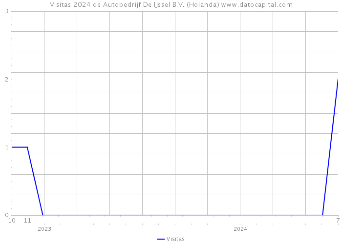 Visitas 2024 de Autobedrijf De IJssel B.V. (Holanda) 