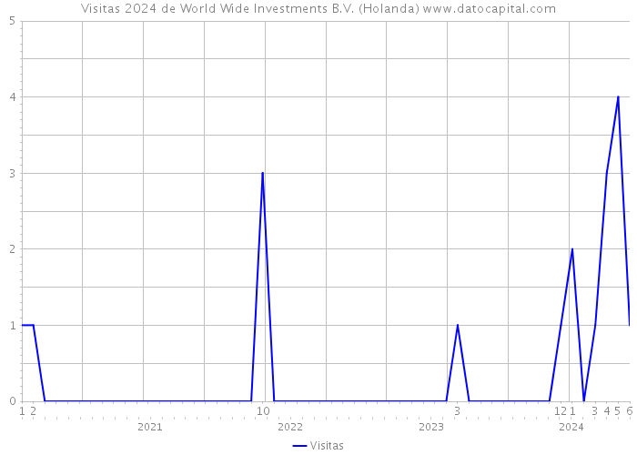 Visitas 2024 de World Wide Investments B.V. (Holanda) 