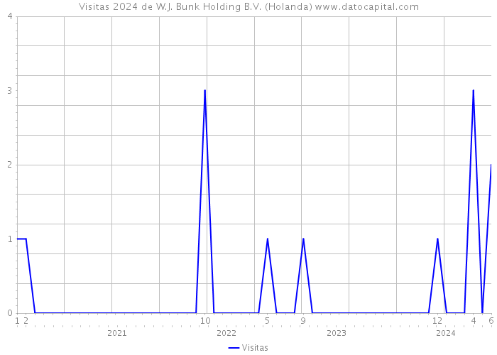 Visitas 2024 de W.J. Bunk Holding B.V. (Holanda) 