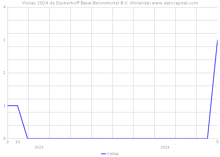 Visitas 2024 de Dyckerhoff Basal Betonmortel B.V. (Holanda) 