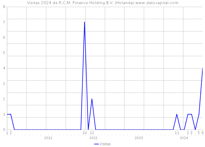 Visitas 2024 de R.C.M. Finance Holding B.V. (Holanda) 