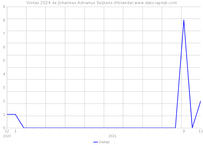 Visitas 2024 de Johannes Adrianus Seijkens (Holanda) 