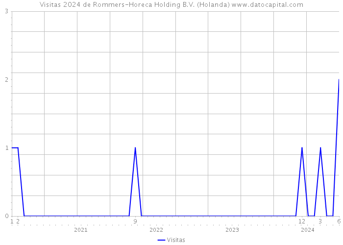 Visitas 2024 de Rommers-Horeca Holding B.V. (Holanda) 