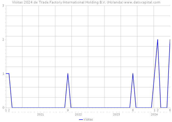 Visitas 2024 de Trade Factory International Holding B.V. (Holanda) 