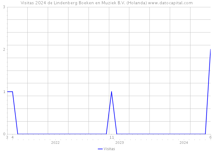 Visitas 2024 de Lindenberg Boeken en Muziek B.V. (Holanda) 