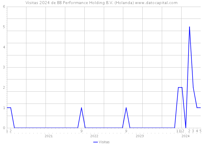 Visitas 2024 de BB Performance Holding B.V. (Holanda) 