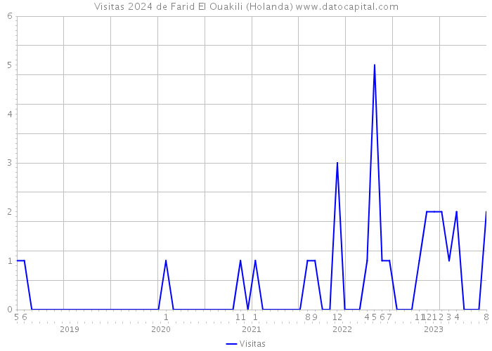 Visitas 2024 de Farid El Ouakili (Holanda) 