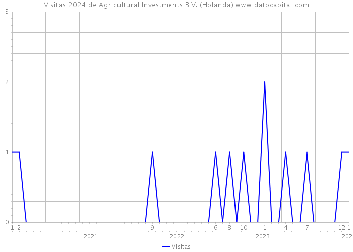 Visitas 2024 de Agricultural Investments B.V. (Holanda) 