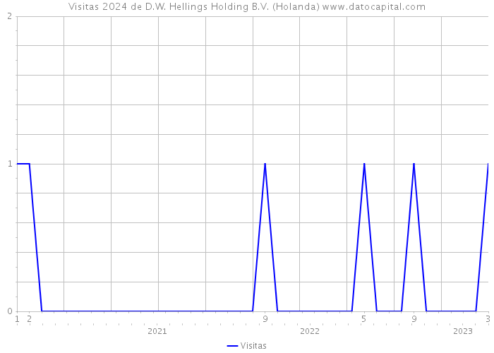 Visitas 2024 de D.W. Hellings Holding B.V. (Holanda) 
