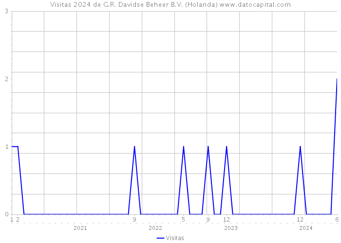 Visitas 2024 de G.R. Davidse Beheer B.V. (Holanda) 