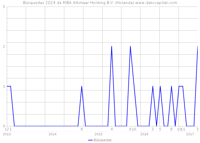 Búsquedas 2024 de RIBA Alkmaar Holding B.V. (Holanda) 
