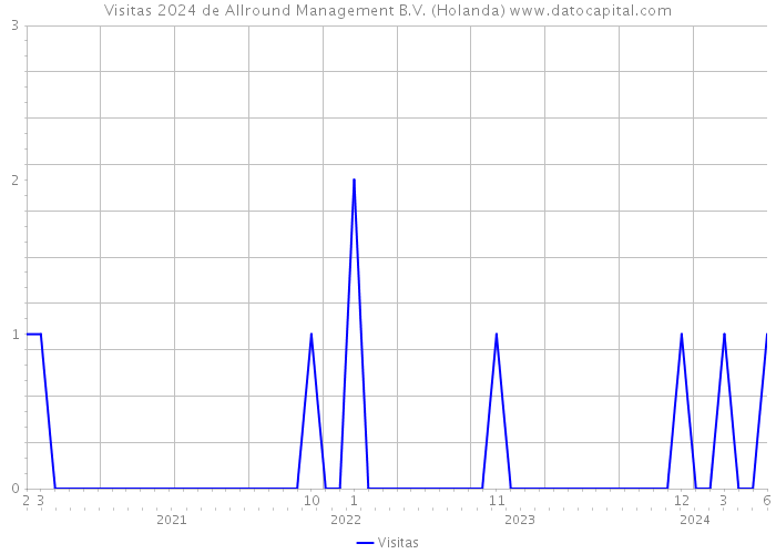 Visitas 2024 de Allround Management B.V. (Holanda) 