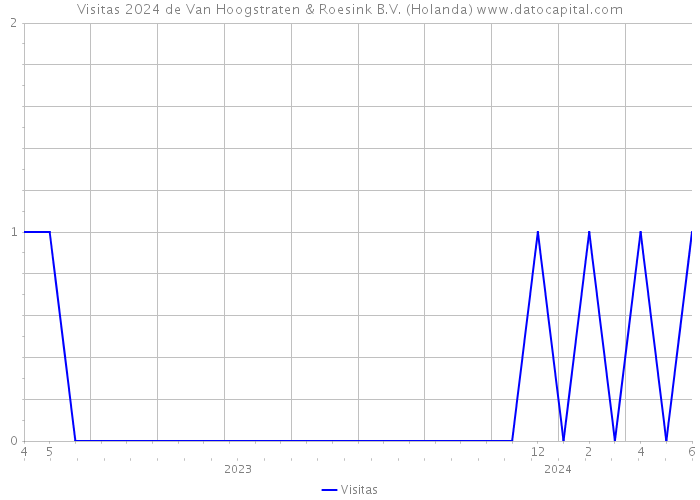 Visitas 2024 de Van Hoogstraten & Roesink B.V. (Holanda) 