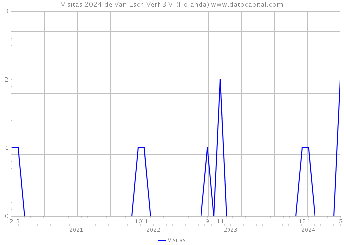 Visitas 2024 de Van Esch Verf B.V. (Holanda) 