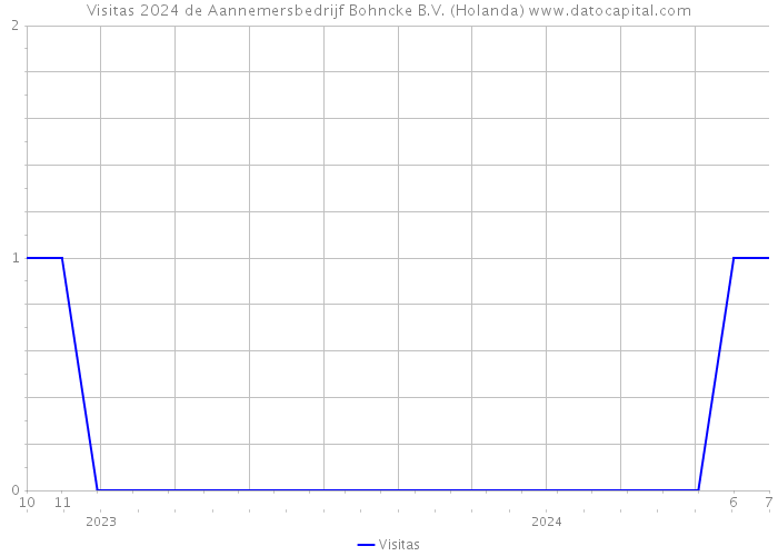 Visitas 2024 de Aannemersbedrijf Bohncke B.V. (Holanda) 