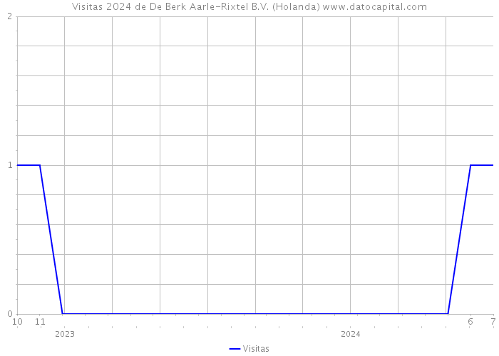 Visitas 2024 de De Berk Aarle-Rixtel B.V. (Holanda) 