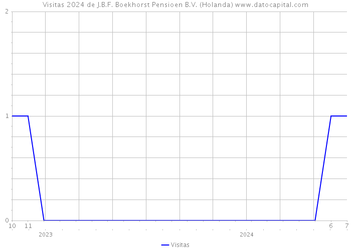 Visitas 2024 de J.B.F. Boekhorst Pensioen B.V. (Holanda) 