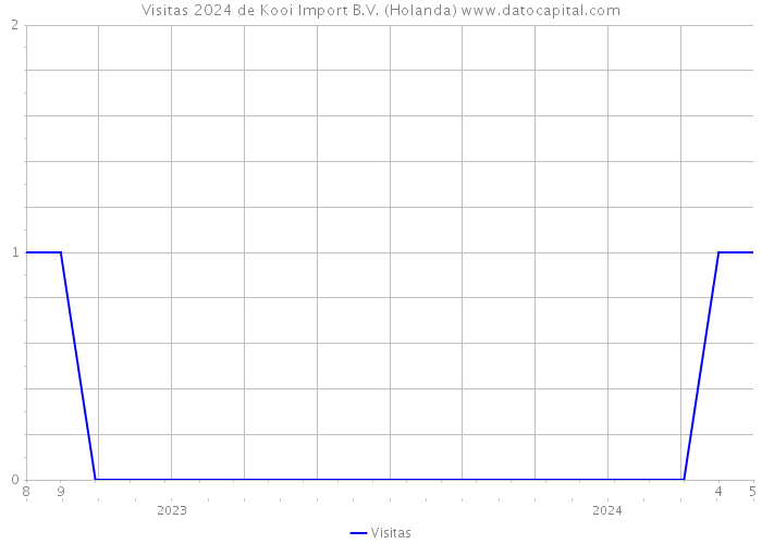 Visitas 2024 de Kooi Import B.V. (Holanda) 