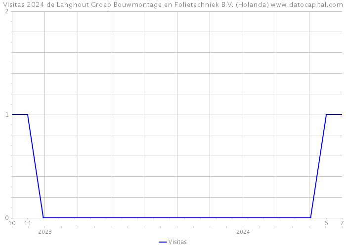 Visitas 2024 de Langhout Groep Bouwmontage en Folietechniek B.V. (Holanda) 