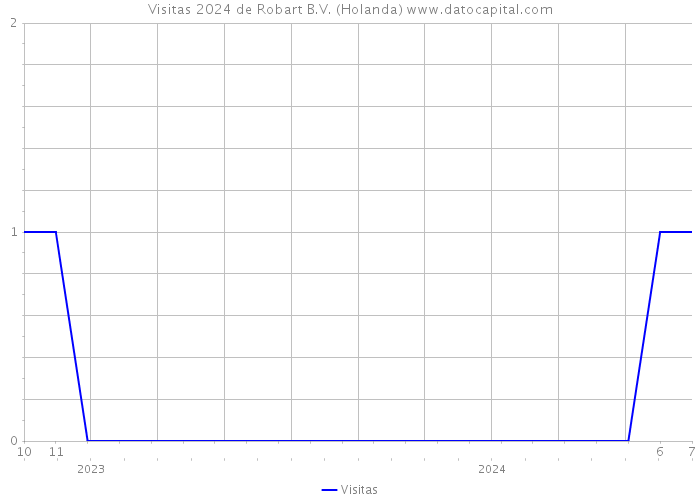 Visitas 2024 de Robart B.V. (Holanda) 