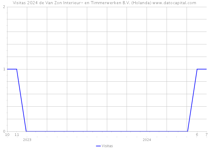 Visitas 2024 de Van Zon Interieur- en Timmerwerken B.V. (Holanda) 