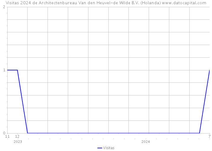 Visitas 2024 de Architectenbureau Van den Heuvel-de Wilde B.V. (Holanda) 