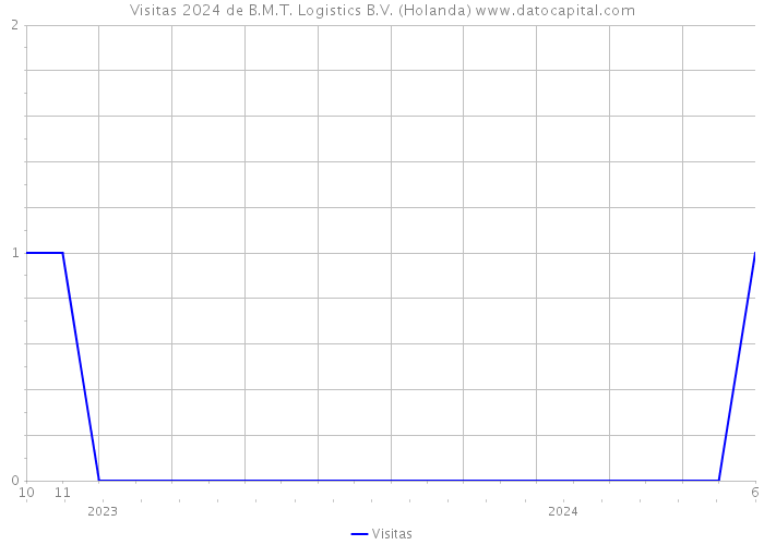 Visitas 2024 de B.M.T. Logistics B.V. (Holanda) 