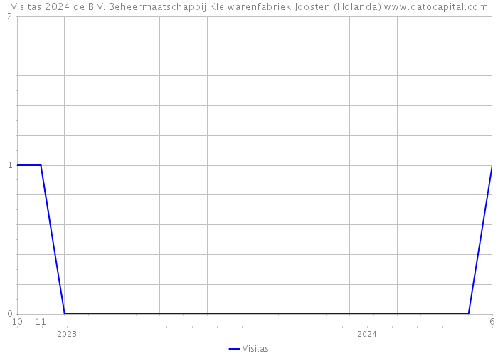 Visitas 2024 de B.V. Beheermaatschappij Kleiwarenfabriek Joosten (Holanda) 