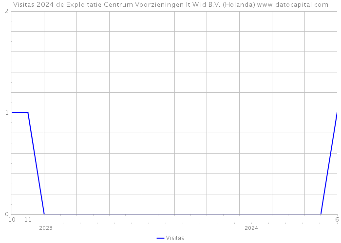 Visitas 2024 de Exploitatie Centrum Voorzieningen It Wiid B.V. (Holanda) 