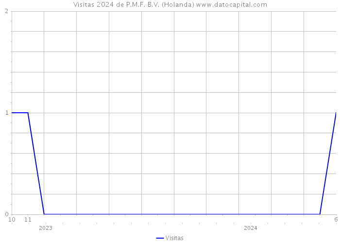 Visitas 2024 de P.M.F. B.V. (Holanda) 