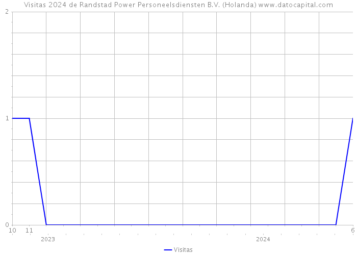 Visitas 2024 de Randstad Power Personeelsdiensten B.V. (Holanda) 