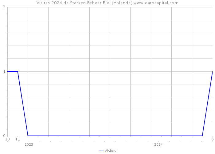 Visitas 2024 de Sterken Beheer B.V. (Holanda) 