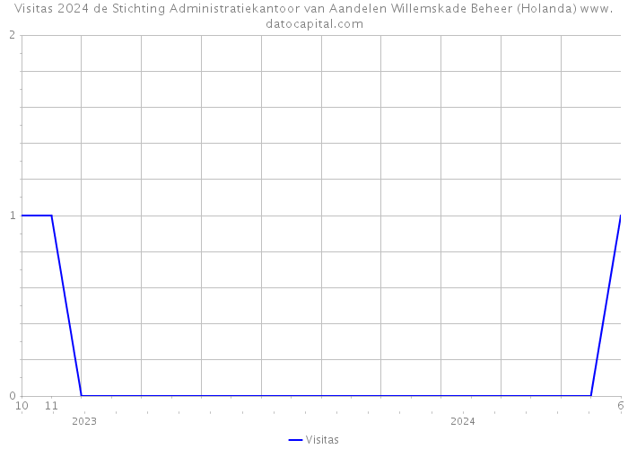 Visitas 2024 de Stichting Administratiekantoor van Aandelen Willemskade Beheer (Holanda) 
