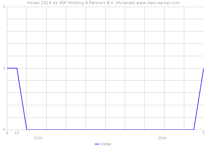 Visitas 2024 de VDF Holding & Partners B.V. (Holanda) 