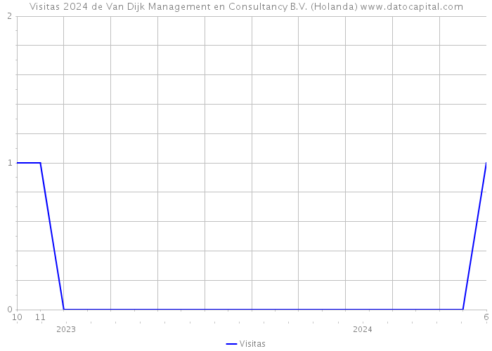 Visitas 2024 de Van Dijk Management en Consultancy B.V. (Holanda) 