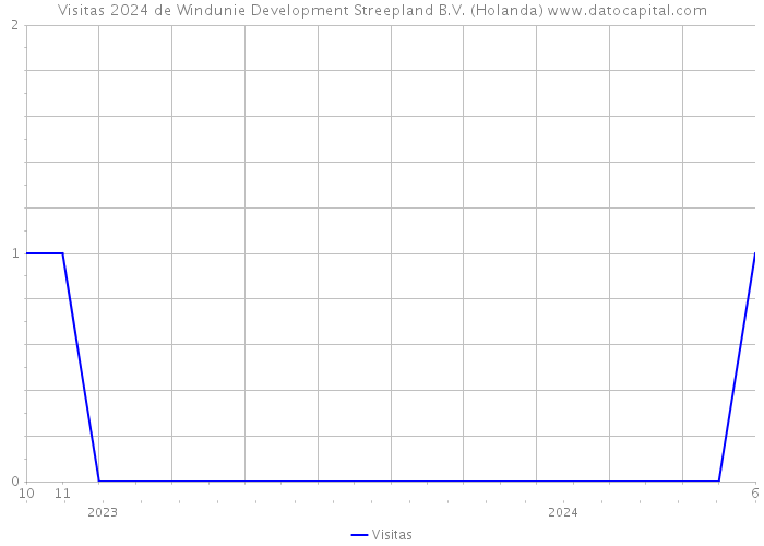 Visitas 2024 de Windunie Development Streepland B.V. (Holanda) 