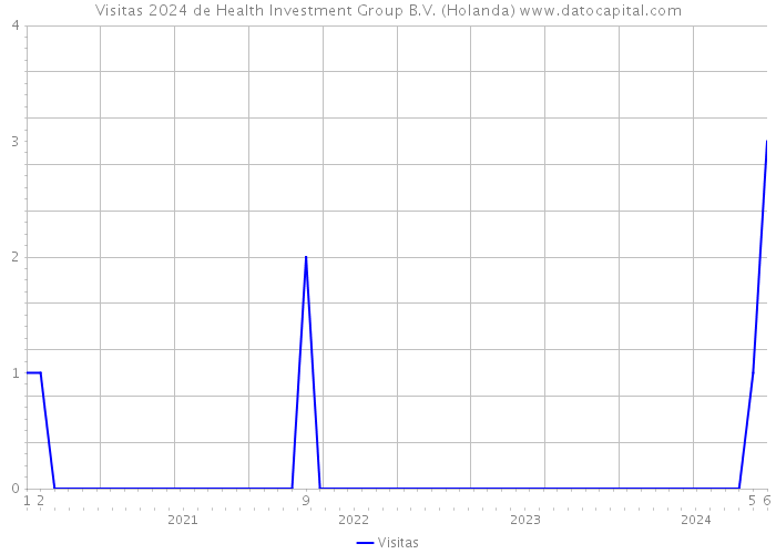 Visitas 2024 de Health Investment Group B.V. (Holanda) 