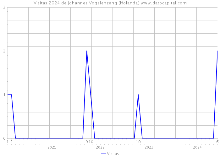 Visitas 2024 de Johannes Vogelenzang (Holanda) 