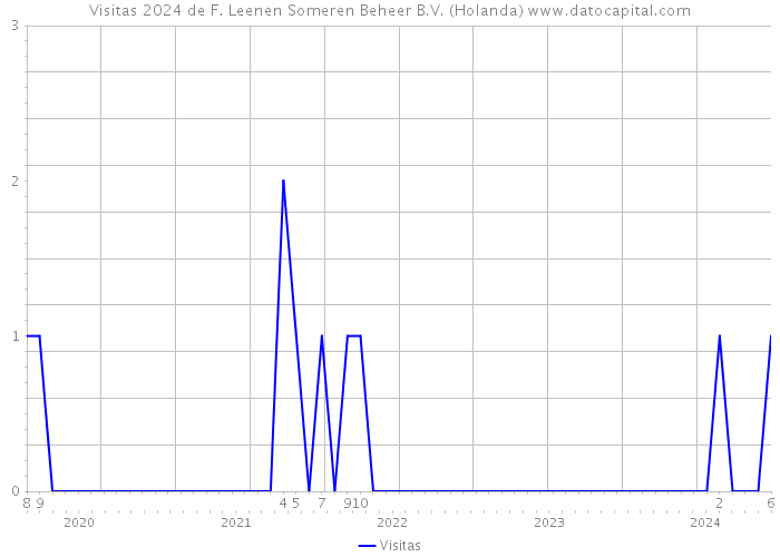 Visitas 2024 de F. Leenen Someren Beheer B.V. (Holanda) 