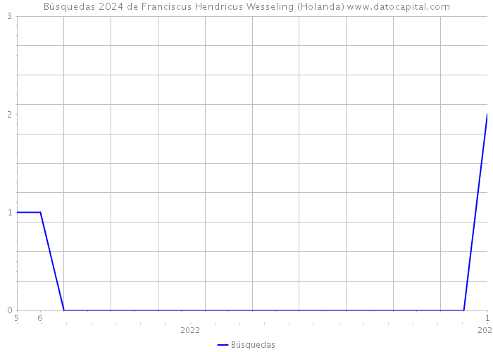 Búsquedas 2024 de Franciscus Hendricus Wesseling (Holanda) 